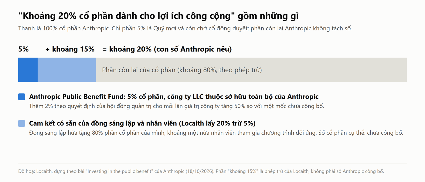 Thanh ngang 100% cổ phần Anthropic: 5% là Quỹ lợi ích công cộng mới, khoảng 15% là cam kết có sẵn của đồng sáng lập và nhân viên (phép trừ của Locaith), khoảng 80% còn lại
